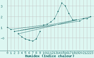 Courbe de l'humidex pour Essen