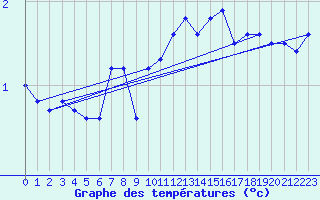 Courbe de tempratures pour Spa - La Sauvenire (Be)