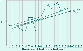 Courbe de l'humidex pour Spa - La Sauvenire (Be)