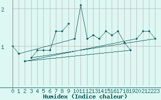 Courbe de l'humidex pour Hveravellir