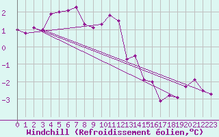 Courbe du refroidissement olien pour Roissy (95)