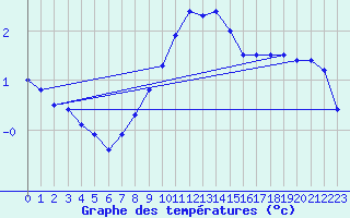 Courbe de tempratures pour Corugea