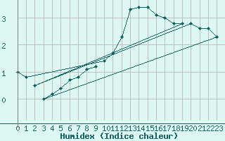 Courbe de l'humidex pour Soltau