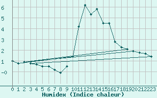 Courbe de l'humidex pour Pontarlier (25)