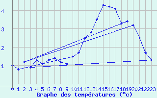 Courbe de tempratures pour Buzancy (08)