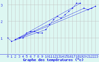 Courbe de tempratures pour Christnach (Lu)