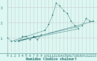 Courbe de l'humidex pour Les Eplatures - La Chaux-de-Fonds (Sw)