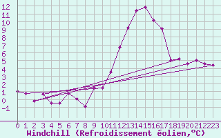 Courbe du refroidissement olien pour Vitigudino