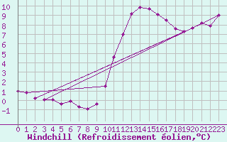 Courbe du refroidissement olien pour Ploeren (56)