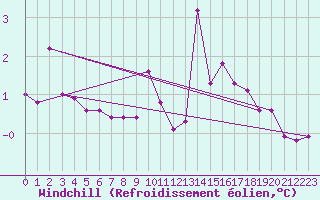 Courbe du refroidissement olien pour Dieppe (76)