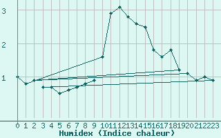 Courbe de l'humidex pour Reit im Winkl