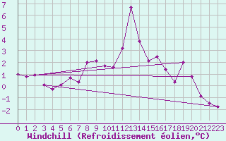 Courbe du refroidissement olien pour La Comella (And)