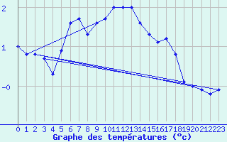 Courbe de tempratures pour Brocken