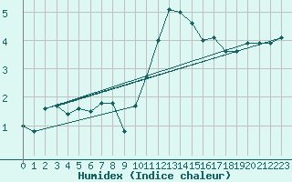 Courbe de l'humidex pour Mullingar