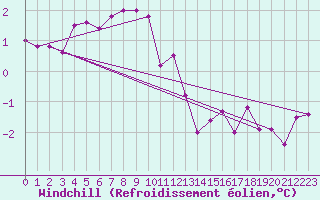 Courbe du refroidissement olien pour Kahler Asten
