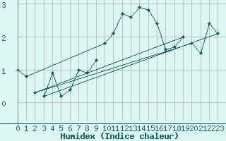 Courbe de l'humidex pour Les Eplatures - La Chaux-de-Fonds (Sw)