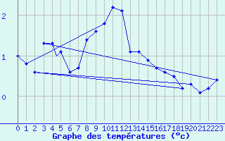Courbe de tempratures pour Sogndal / Haukasen