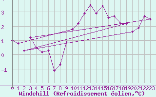 Courbe du refroidissement olien pour Cap Gris-Nez (62)