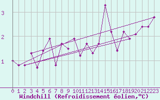 Courbe du refroidissement olien pour Grimsel Hospiz