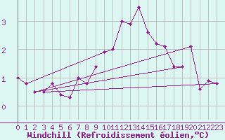 Courbe du refroidissement olien pour Leba