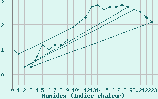 Courbe de l'humidex pour Roth