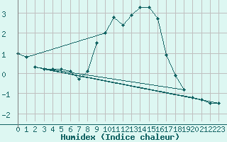 Courbe de l'humidex pour Siegsdorf-Hoell