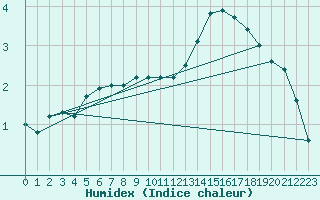 Courbe de l'humidex pour Luxeuil (70)