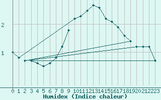 Courbe de l'humidex pour Vaslui