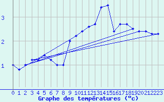 Courbe de tempratures pour Paganella