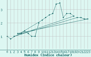 Courbe de l'humidex pour Paganella