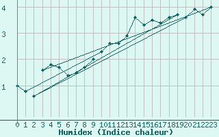 Courbe de l'humidex pour Weiden