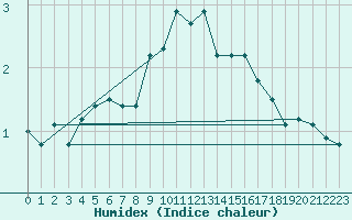 Courbe de l'humidex pour Eisenach