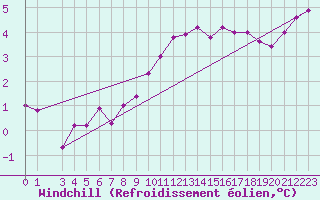 Courbe du refroidissement olien pour Vaderoarna