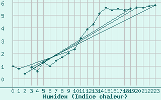 Courbe de l'humidex pour Avord (18)