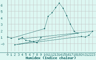 Courbe de l'humidex pour Bremerhaven