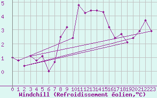 Courbe du refroidissement olien pour Sjaelsmark