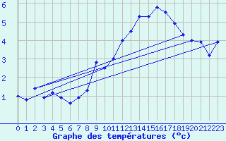 Courbe de tempratures pour Corvatsch