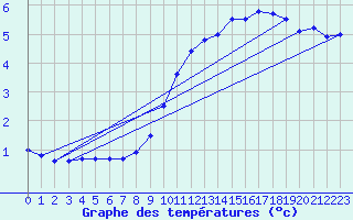 Courbe de tempratures pour Harburg