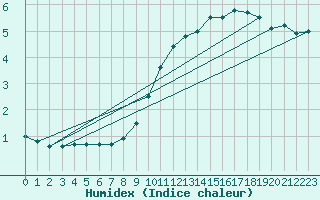 Courbe de l'humidex pour Harburg