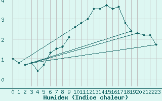 Courbe de l'humidex pour Kredarica