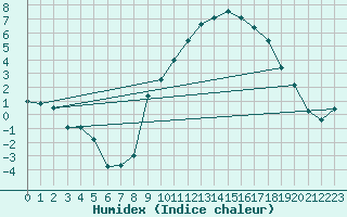 Courbe de l'humidex pour Fontenermont (14)