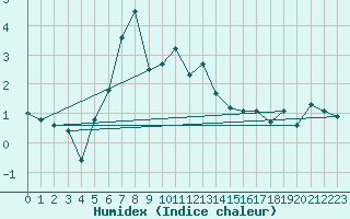 Courbe de l'humidex pour Kunda