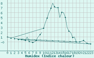 Courbe de l'humidex pour Augsburg