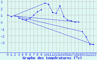 Courbe de tempratures pour San Bernardino