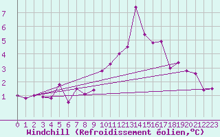 Courbe du refroidissement olien pour Reims-Prunay (51)