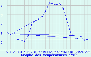 Courbe de tempratures pour Grand Saint Bernard (Sw)
