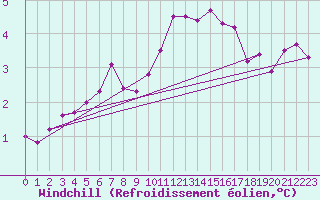 Courbe du refroidissement olien pour Troyes (10)