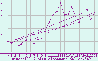 Courbe du refroidissement olien pour Muret (31)