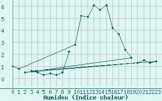 Courbe de l'humidex pour Pobra de Trives, San Mamede