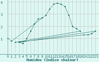 Courbe de l'humidex pour Kustavi Isokari